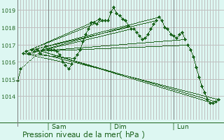 Graphe de la pression atmosphrique prvue pour Zagarolo