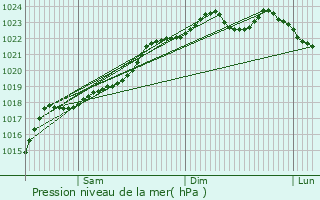 Graphe de la pression atmosphrique prvue pour cuelin