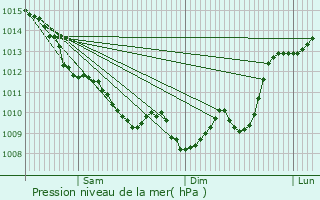 Graphe de la pression atmosphrique prvue pour Lartigue