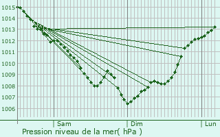 Graphe de la pression atmosphrique prvue pour Lizac