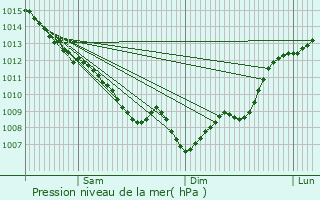 Graphe de la pression atmosphrique prvue pour Malause