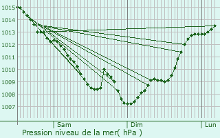 Graphe de la pression atmosphrique prvue pour Auterive