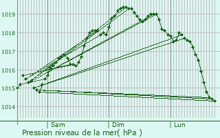 Graphe de la pression atmosphrique prvue pour Rosolini