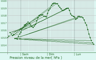 Graphe de la pression atmosphrique prvue pour Pachino