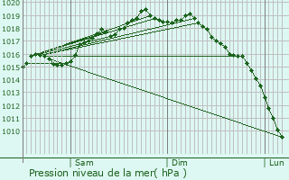Graphe de la pression atmosphrique prvue pour Malpica