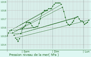 Graphe de la pression atmosphrique prvue pour Rossano