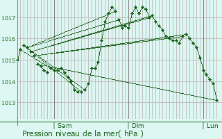 Graphe de la pression atmosphrique prvue pour Gourgue