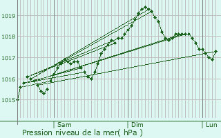 Graphe de la pression atmosphrique prvue pour Minturno
