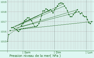 Graphe de la pression atmosphrique prvue pour Monte Porzio Catone