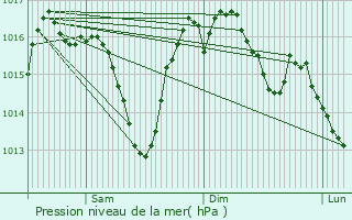 Graphe de la pression atmosphrique prvue pour Dgagnac