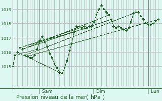 Graphe de la pression atmosphrique prvue pour Arbin