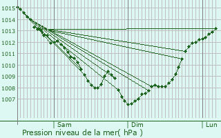 Graphe de la pression atmosphrique prvue pour Piquecos