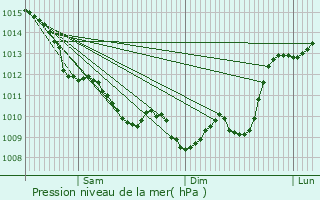 Graphe de la pression atmosphrique prvue pour Prchac