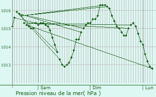 Graphe de la pression atmosphrique prvue pour Graves-Saint-Amant
