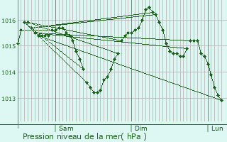 Graphe de la pression atmosphrique prvue pour Dignac