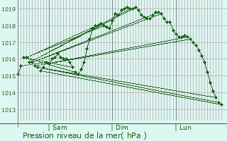 Graphe de la pression atmosphrique prvue pour Favara
