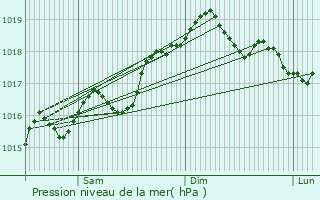 Graphe de la pression atmosphrique prvue pour Scafati