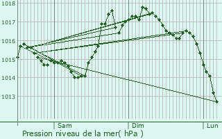 Graphe de la pression atmosphrique prvue pour Peyrouse