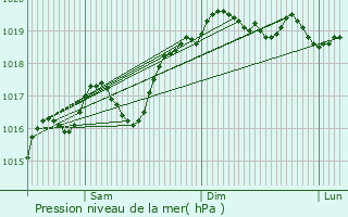 Graphe de la pression atmosphrique prvue pour Jonage