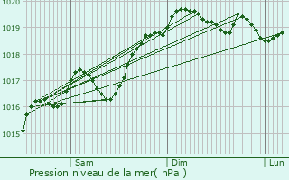 Graphe de la pression atmosphrique prvue pour Priay