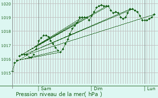 Graphe de la pression atmosphrique prvue pour La Chapelle-du-Chtelard