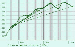 Graphe de la pression atmosphrique prvue pour Verdilly