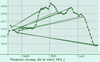 Graphe de la pression atmosphrique prvue pour Mercato San Severino