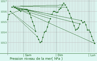 Graphe de la pression atmosphrique prvue pour Anlhiac