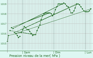 Graphe de la pression atmosphrique prvue pour Bellegarde-sur-Valserine