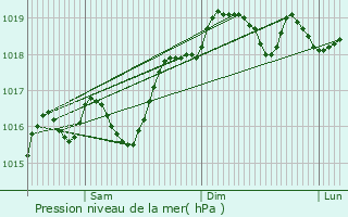 Graphe de la pression atmosphrique prvue pour Anglefort