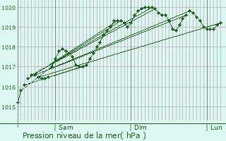 Graphe de la pression atmosphrique prvue pour Moutonne