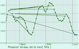 Graphe de la pression atmosphrique prvue pour Esperce