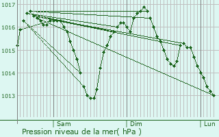 Graphe de la pression atmosphrique prvue pour Chartrier-Ferrire