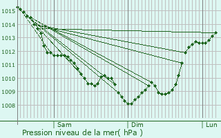 Graphe de la pression atmosphrique prvue pour Brannens