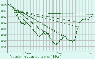 Graphe de la pression atmosphrique prvue pour Arbanats