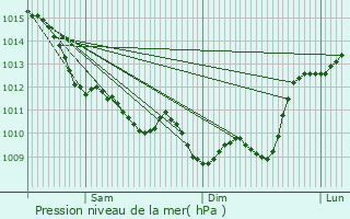 Graphe de la pression atmosphrique prvue pour Martillac