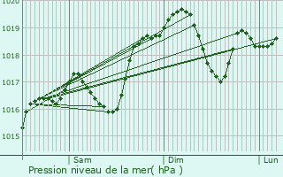 Graphe de la pression atmosphrique prvue pour Luc-sur-Orbieu