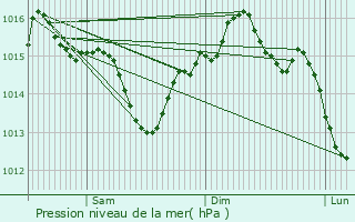 Graphe de la pression atmosphrique prvue pour Grandjean