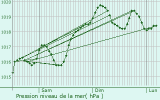 Graphe de la pression atmosphrique prvue pour Serre-Nerpol