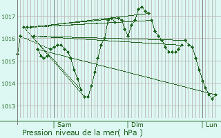 Graphe de la pression atmosphrique prvue pour Saint-Victor-Rouzaud