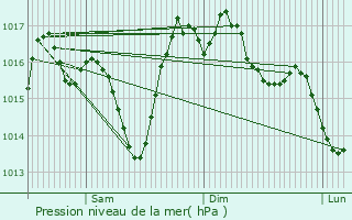 Graphe de la pression atmosphrique prvue pour Les Issards