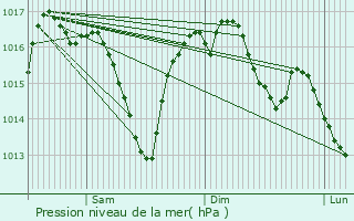 Graphe de la pression atmosphrique prvue pour Cazillac