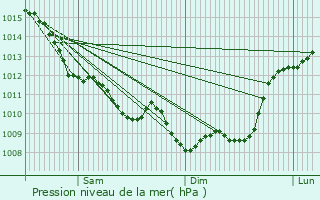 Graphe de la pression atmosphrique prvue pour Civrac-sur-Dordogne