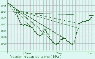 Graphe de la pression atmosphrique prvue pour Le Bouscat