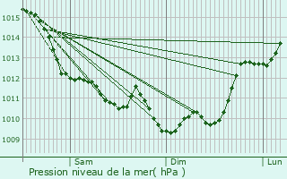 Graphe de la pression atmosphrique prvue pour Saumos