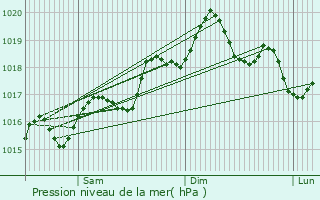 Graphe de la pression atmosphrique prvue pour Viagrande