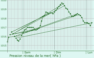 Graphe de la pression atmosphrique prvue pour Giffoni Valle Piana