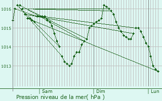 Graphe de la pression atmosphrique prvue pour Marcillac-Lanville