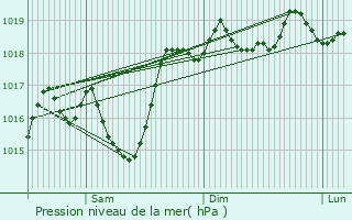 Graphe de la pression atmosphrique prvue pour Plancherine