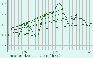 Graphe de la pression atmosphrique prvue pour Ceccano